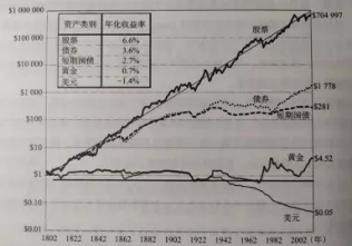 Figure 3: 1802 & mdash; In 2002, the return of $1 invested in various assets, source: The Long-term Magic Weapon of Stock Market, Siegel.