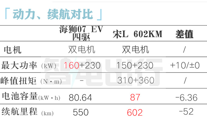 BYD Sea Lion 07 battery life exposure is not as good as Song L is expected to sell 182,800 - Figure 3