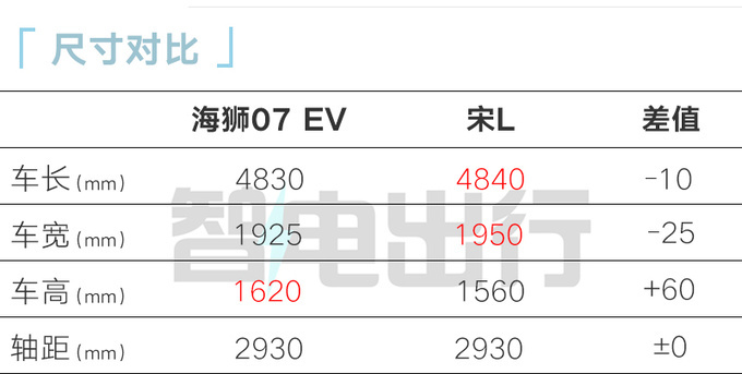 BYD Sea Lion 07 battery life exposure is not as good as Song L is expected to sell 182,800 - Figure 13