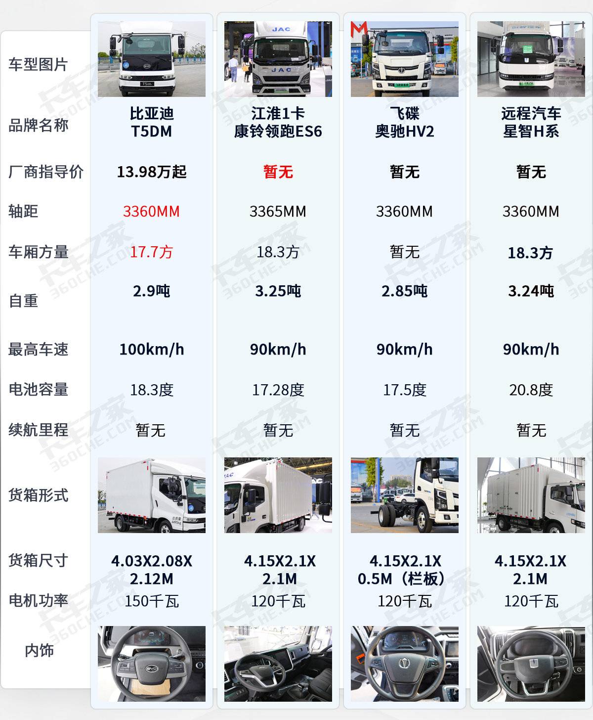 BYD started a price war! Who is the reliable hybrid light truck?