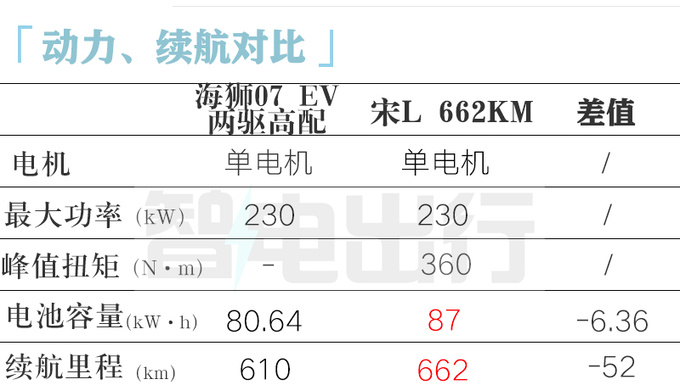 BYD Sea Lion 07 battery life exposure is not as good as Song L is expected to sell 182,800 - Figure 2