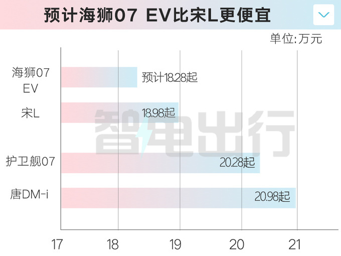 BYD Sea Lion 07 battery life exposure is not as good as Song L is expected to sell 182,800 - Figure 5