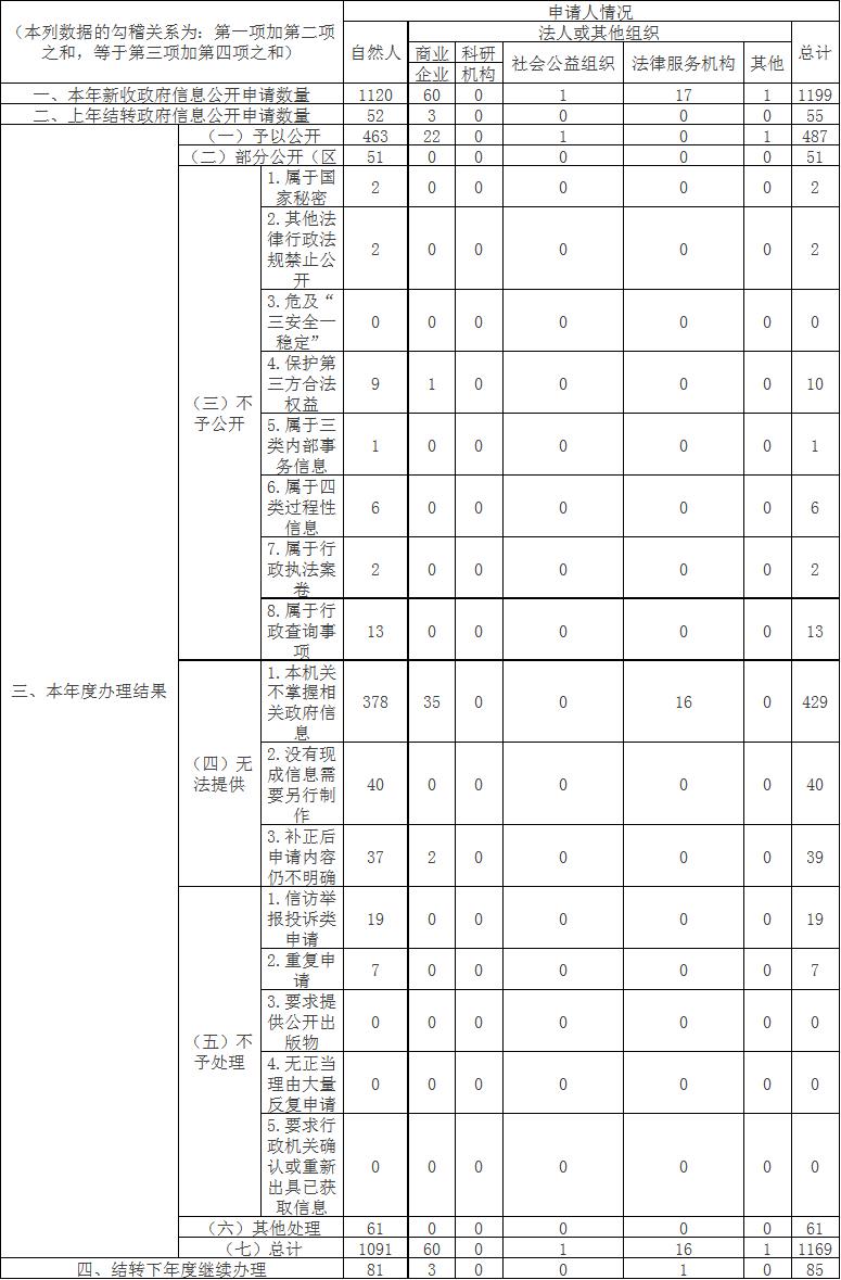 Receiving and handling government information disclosure applications