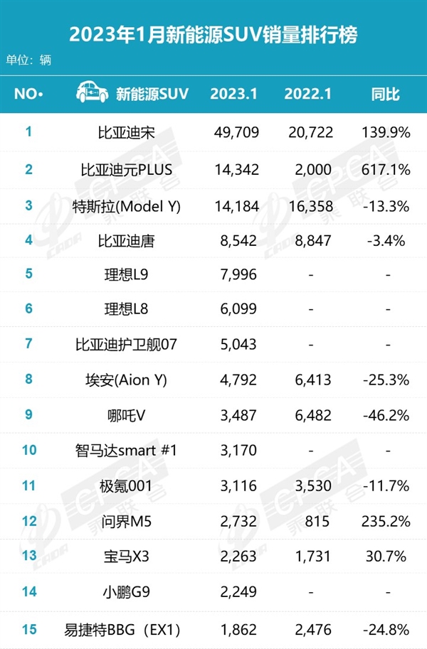 Huawei's aura is dim? In January, the ranking of new energy SUV sales was released: asking M7 to fall behind.